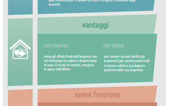 Rent to buy: l’infografica